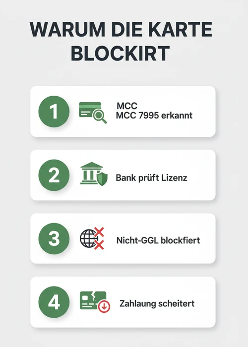 Eine Kreditkarte, die in ein Smartphone gesteckt wird, mit einem Casino-Logo im Hintergrund, um Online-Glücksspiel-Zahlungen zu symbolisieren.
