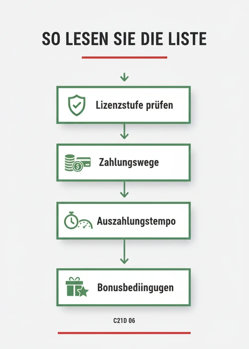 Übersicht einer Liste von Online-Casinos mit verschiedenen Logos und Bewertungssternen