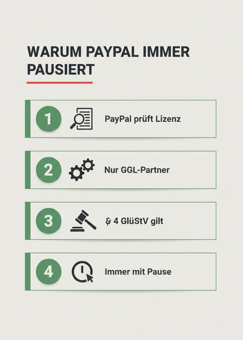 Eine Hand hält ein Smartphone mit dem PayPal-Logo auf dem Bildschirm, daneben liegen Spielchips und Würfel, symbolisierend das Online-Glücksspiel mit Zahlungsmethode.